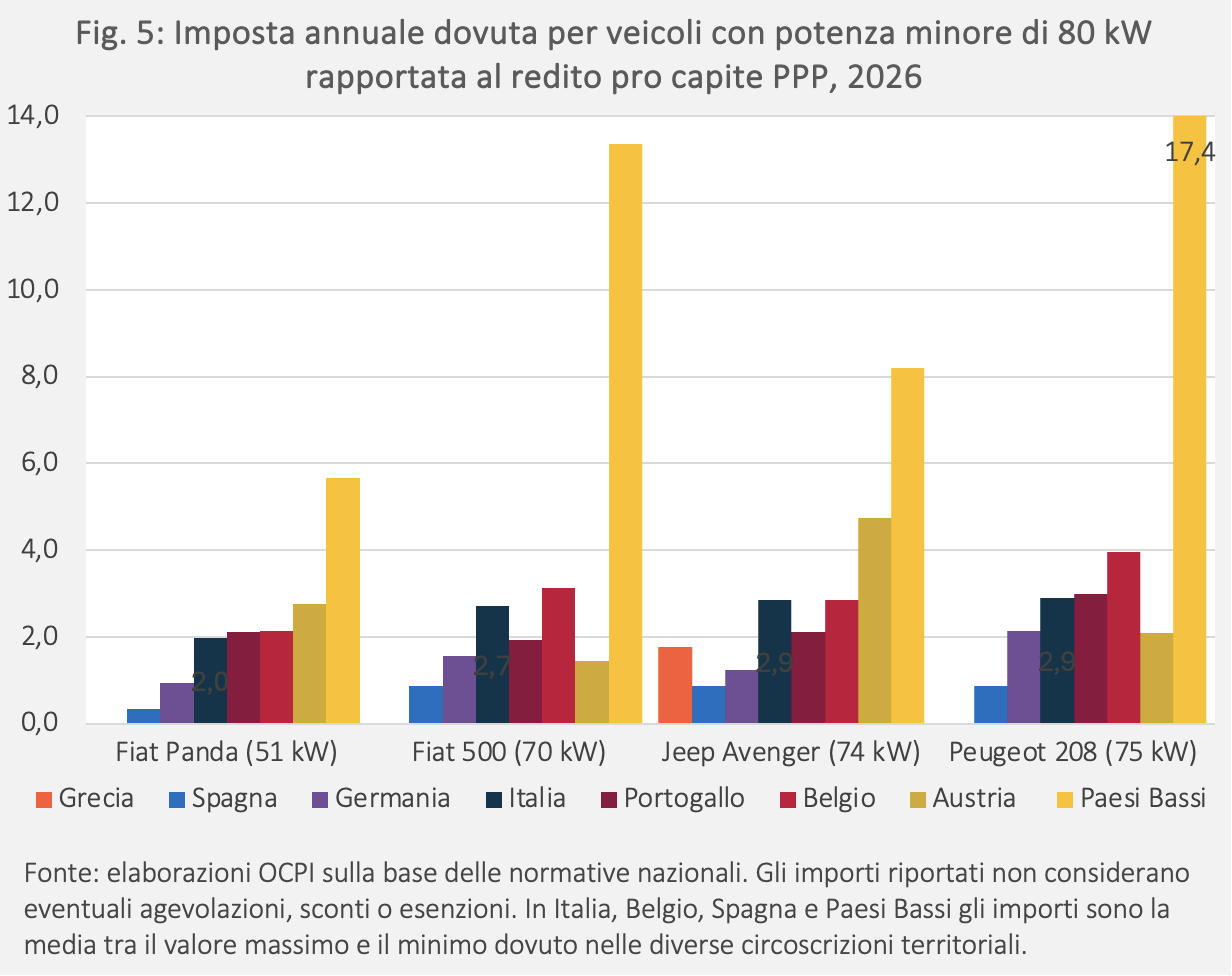 Figura 5: Imposta annuale dovuta per veicoli con potenza minore di 80 kW rapportata al redito pro capite PPP, 2026